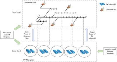 Hybrid bilevel optimization-based interaction between the distribution grid and PV microgrids with differentiated demand response